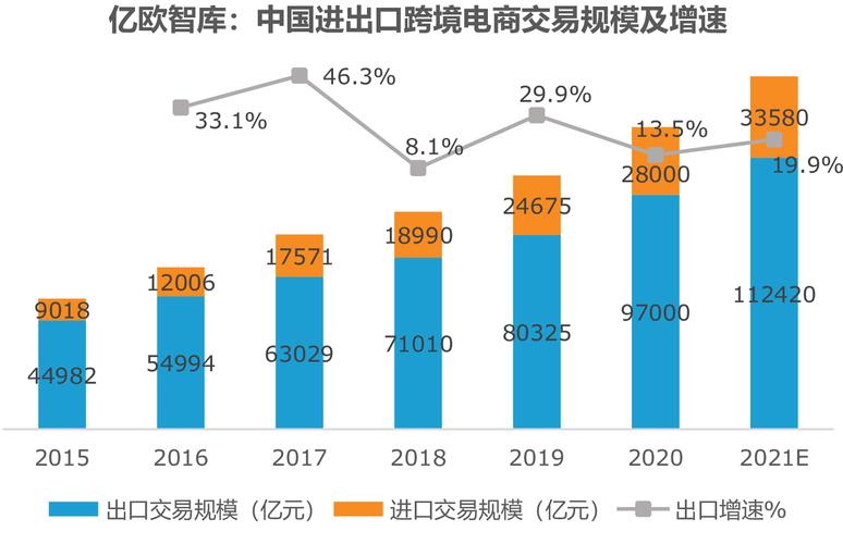 亿欧智库20212022中国跨境出口b2c电商白皮书品质篇