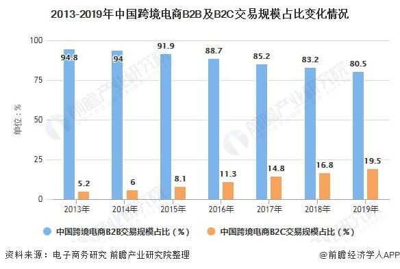 2013-2019年中国跨境电商b2b及b2c交易规模占比变化情况