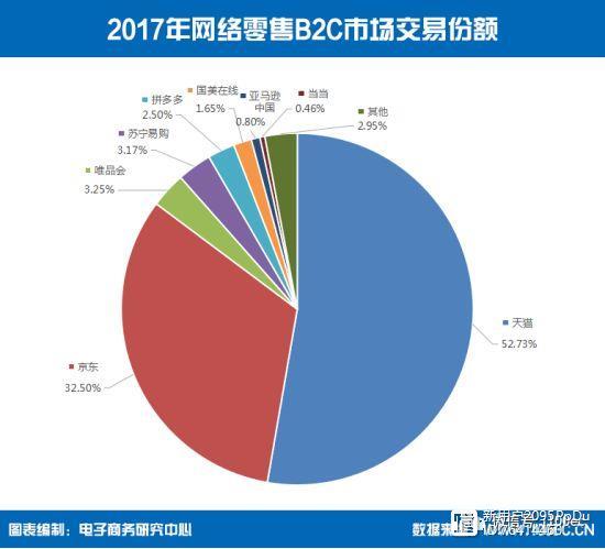 报告2017年b2c电商市场份额榜单发布主流平台占97