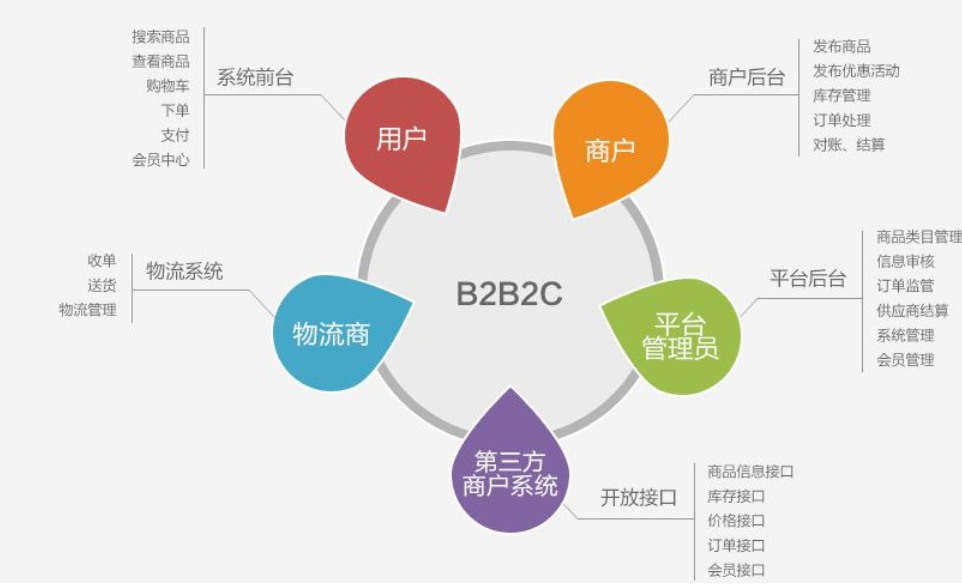 B2C电子商务的交易流程