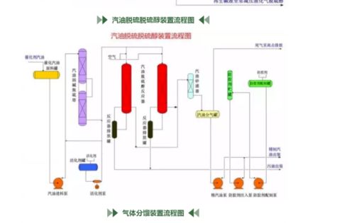 石油炼化公司的各个装置工艺的流程图大全及其简介