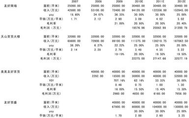 百盛系统单店业绩排名?_百货店|MALL_联商论坛